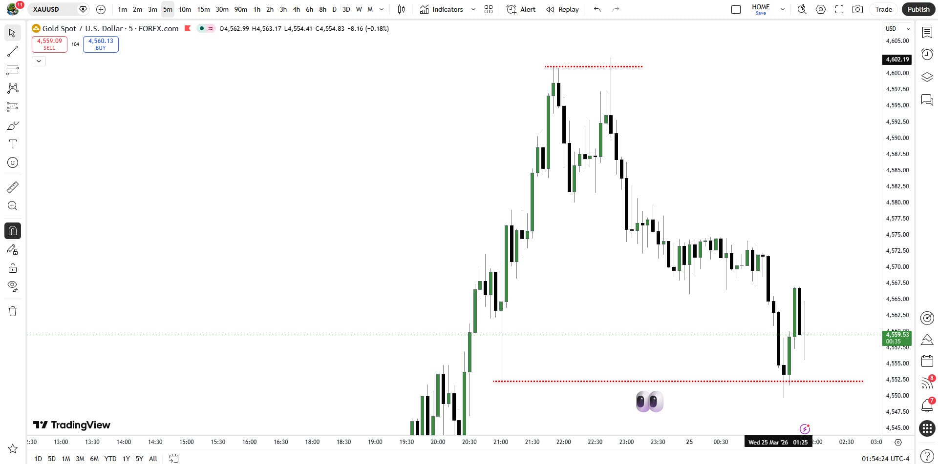 Gold trade — Mar 2026 · target hit