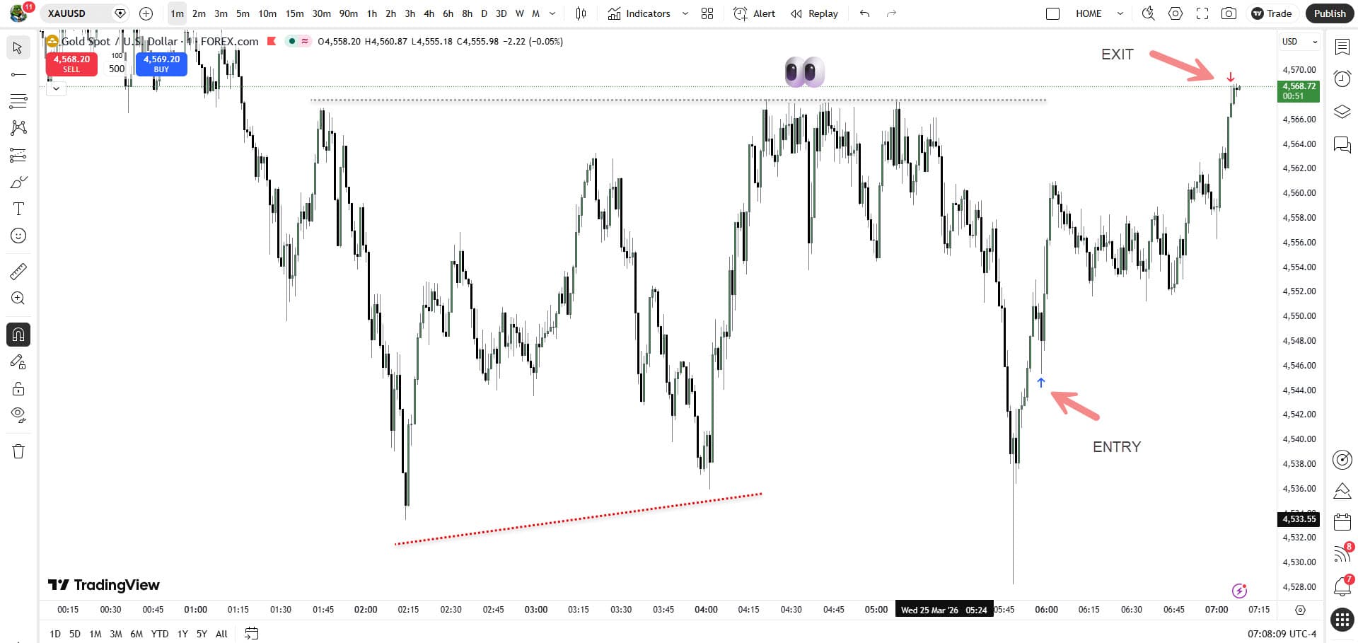 Gold trade — Mar 2026 · entry → exit