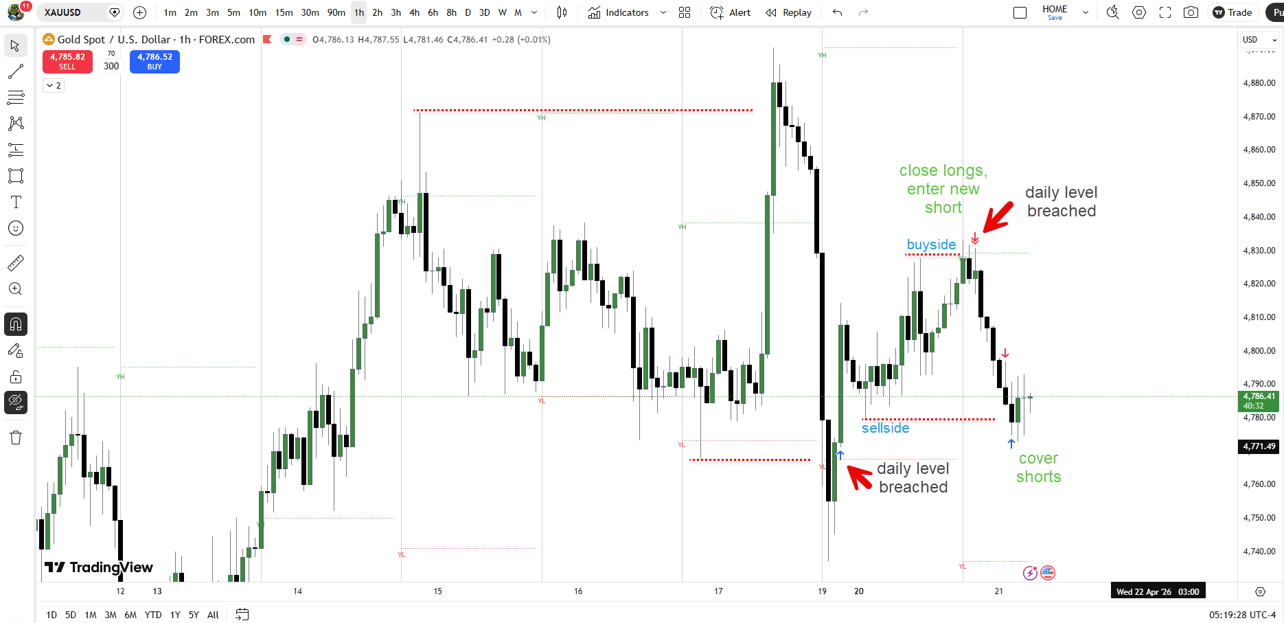 Gold trade — Apr 2026 · long → short