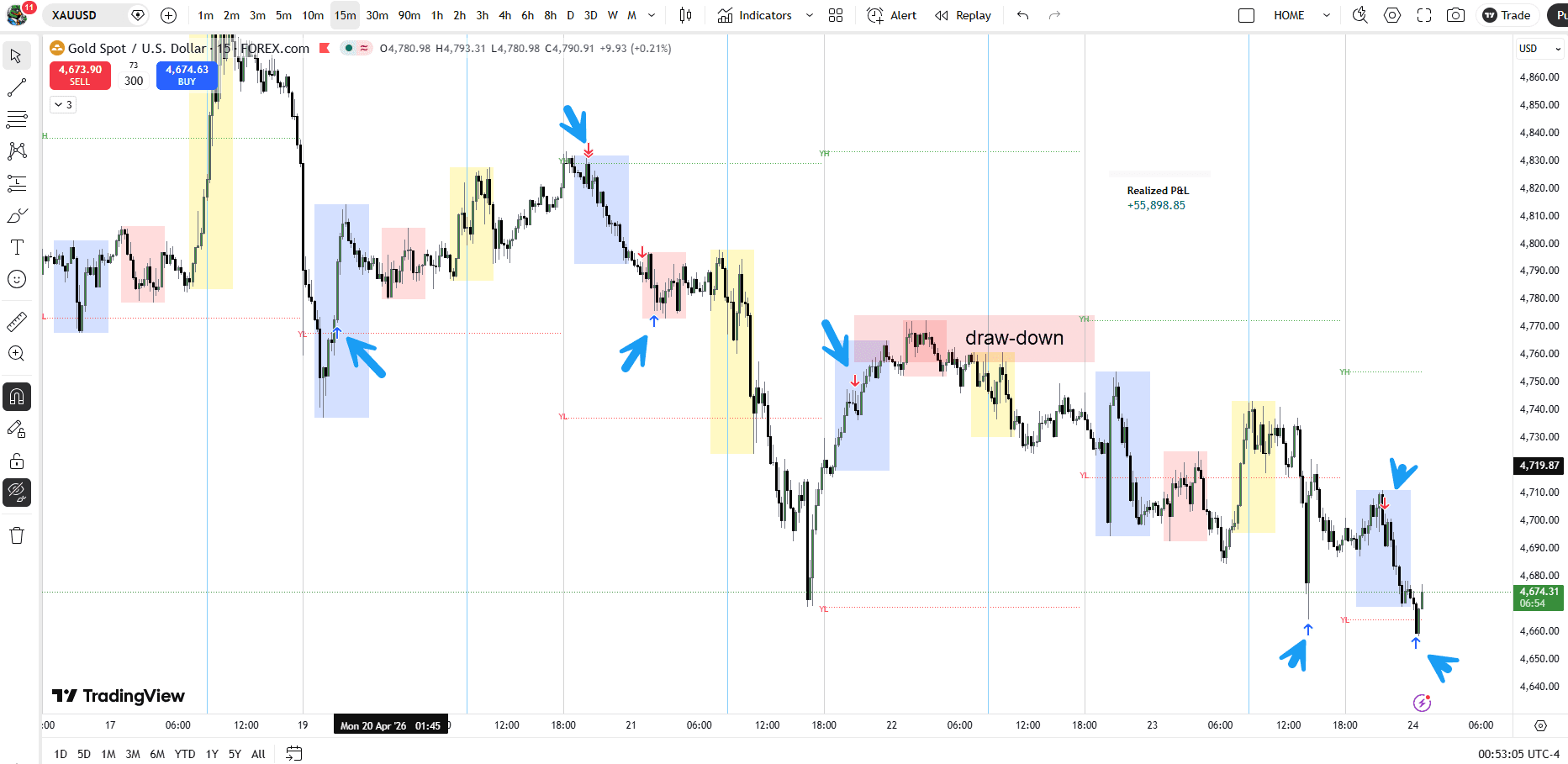 Gold trade — Apr 2026 · +$55,898 week